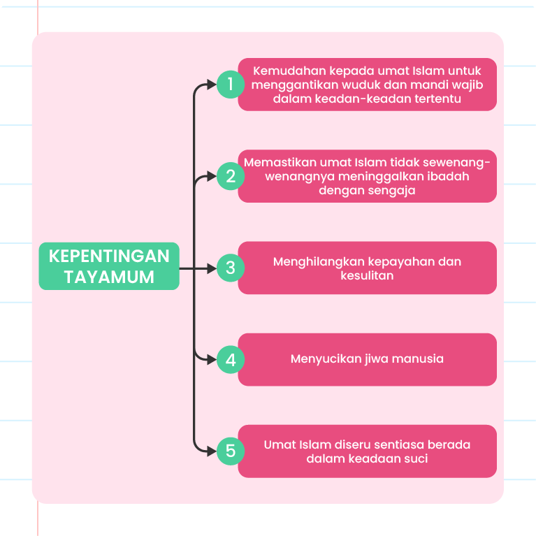 Imej ini menunjukkan carta alir yang menerangkan kepentingan tayamum. Terdapat lima kotak bernombor dari 1 hingga 5 yang disambungkan dengan garis. Setiap kotak mengandungi teks yang menerangkan manfaat tayamum: 1. Kemudahan kepada umat Islam untuk menggantikan wuduk dan mandi wajib dalam keadaan tertentu. 2. Memastikan umat Islam tidak sewenang-wenangnya meninggalkan ibadah dengan sengaja. 3. Menghilangkan kepayahan dan kesulitan. 4. Menyucikan jiwa manusia. 5. Umat Islam diseru sentiasa berada dalam keadaan suci. Di sebelah kiri carta, terdapat logo ‘Pandai’ dan teks ‘