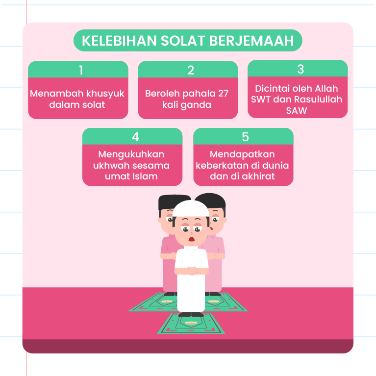 Gambar ini menunjukkan sebuah poster dengan tajuk ‘Kelebihan solat ber jemaah’. Terdapat lima kelebihan yang disenaraikan dalam bentuk poin berwarna hijau dengan latar belakang biru muda. Kelebihan tersebut adalah: - Menambah khusyuk dalam solat - Beroleh pahala 27 kali ganda - Dicintai oleh Allah SWT dan Rasulullah SAW - Mengukuhkan ukhuwah sesama umat Islam - Mendapatkan keberkatan di dunia dan di akhirat Di sebelah kanan bawah, terdapat ilustrasi tiga orang lelaki sedang solat berjemaah. Di bahagian bawah kiri, terdapat logo ‘Pandai’.