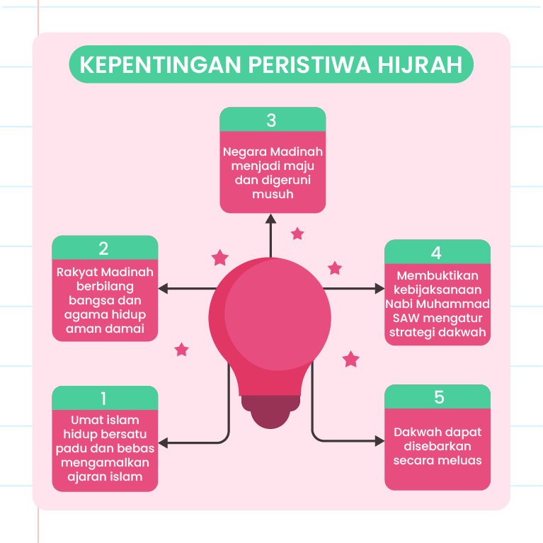 Gambar ini menunjukkan kepentingan peristiwa Hijrah dalam bentuk infografik. Di tengah-tengah terdapat ikon mentol lampu dengan tanda semak. Di sekelilingnya terdapat lima kotak bernombor yang disambungkan dengan anak panah, setiap kotak mengandungi teks yang menerangkan kepentingan peristiwa Hijrah. 1. Umat Islam hidup bersatu padu dan bebas mengamalkan ajaran Islam. 2. Rakyat Madinah berbilang bangsa dan agama hidup aman damai. 3. Negara Madinah menjadi maju dan digeruni musuh. 4. Dakwah dapat disebarkan secara meluas. 5. Membuktikan kebijaksanaan Nabi Muhammad SAW mengatur strategi dakwah.