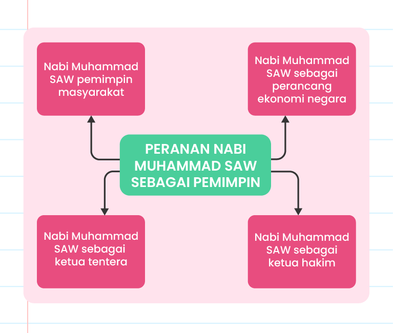 Gambar ini menunjukkan peranan Nabi Muhammad SAW sebagai pemimpin dalam empat aspek utama. Di tengah-tengah, terdapat teks ‘PERANAN NABI MUHAMMAD SAW SEBAGAI PEMIMPIN’. Di sekelilingnya, terdapat empat kotak teks yang masing-masing menyenaraikan peranan berikut: ‘Nabi Muhammad SAW pemimpin masyarakat’, ‘Nabi Muhammad SAW sebagai perancang ekonomi negara’, ‘Nabi Muhammad SAW sebagai ketua hakim’, dan ‘Nabi Muhammad SAW sebagai ketua tentera’. Terdapat juga logo Pandai di sebelah kanan atas. Latar belakang gambar mempunyai corak abstrak berwarna biru dan hijau.