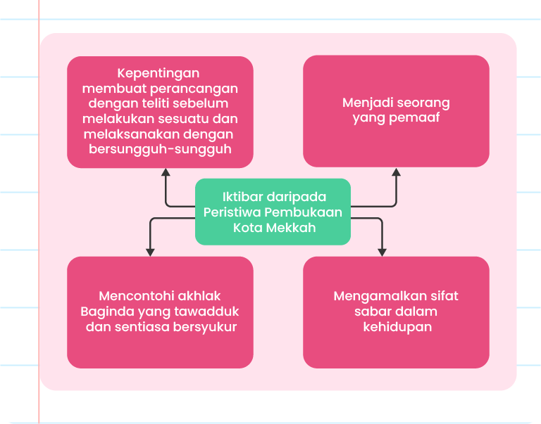 Imej ini mengandungi carta yang bertajuk ‘Iktibar Daripada Peristiwa Pembukaan Kota Mekah’. Di tengah-tengah carta terdapat bulatan biru gelap dengan tajuk tersebut. Terdapat empat bulatan yang lebih kecil di sekeliling bulatan tengah, masing-masing dihubungkan dengan garis putus-putus. Keempat-empat bulatan tersebut mengandungi teks berikut: 1. ‘Menjadi seorang yang pemaaf’ (bulatan hijau di sebelah kanan atas). 2. ‘Mengamalkan sifat sabar dalam kehidupan’ (bulatan hijau di sebelah kanan bawah). 3. ‘Mencontohi akhlak Baginda yang tawadduk dan sentiasa bersyukur’.