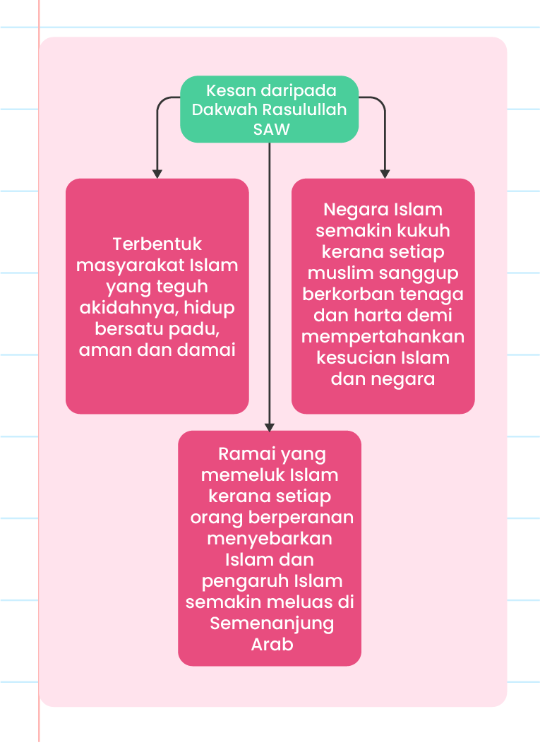 Gambar ini menunjukkan kesan daripada dakwah Rasulullah S.A.W. yang dibahagikan kepada tiga bahagian utama dalam bentuk kotak berwarna hijau dan biru. Setiap kotak mengandungi teks yang menerangkan kesan dakwah tersebut: 1. Kotak pertama (berwarna hijau) menyatakan bahawa terbentuk masyarakat Islam yang teguh akidahnya, hidup bersatu padu, aman, dan damai. 2. Kotak kedua (berwarna biru) menyatakan bahawa negara Islam semakin kukuh kerana setiap Muslim sanggup berkorban tenaga dan harta demi mempertahankan kesucian Islam dan negara. 3. Kotak ketiga (berwarna hijau) menyatakan bahawa ramai yang memeluk Islam kerana setiap orang berperanan menyebarkan Islam dan pengaruh Islam semakin meluas di Semenanjung Arab.