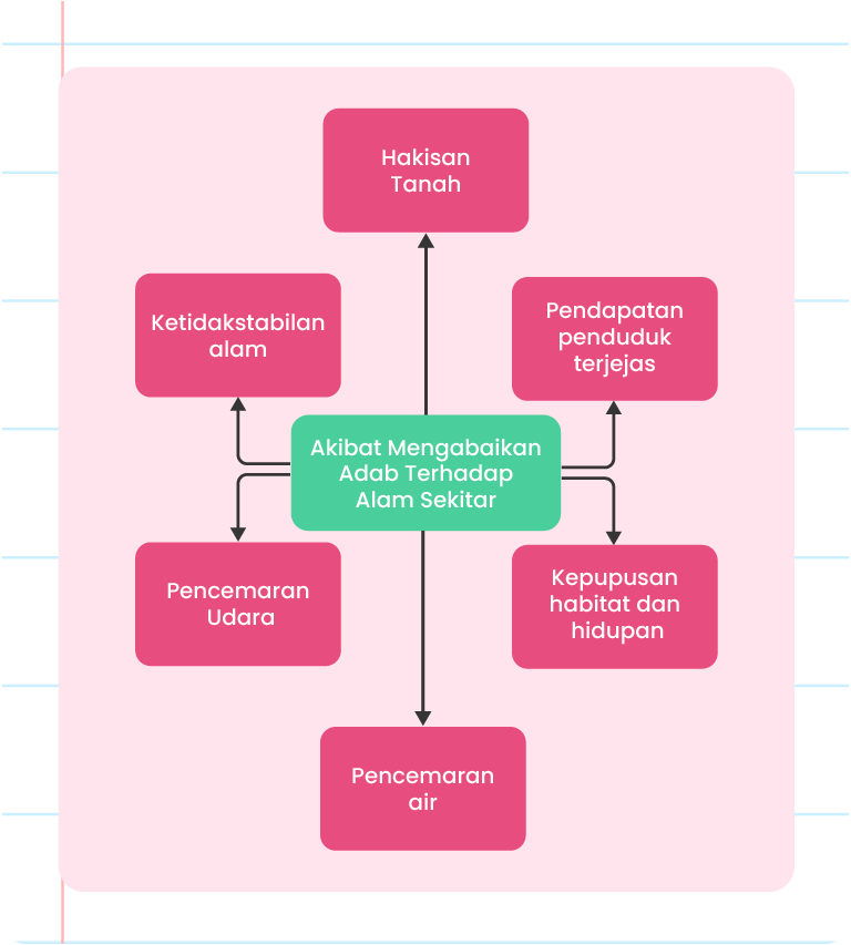 Gambar ini menunjukkan diagram yang menggambarkan akibat mengabaikan adab terhadap alam sekitar. Di tengah-tengah diagram, terdapat kotak berwarna biru gelap dengan teks ‘AKIBAT MENGABAIKAN ADAB TERHADAP ALAM SEKITAR’. Diagram ini mempunyai enam kotak berwarna biru muda yang mengelilingi kotak tengah, masing-masing dengan teks berikut: ‘Hakisan tanah’, ‘Pendapatan penduduk terjejas’, ‘Kepupusan habitat dan hidupan’, ‘Pencemaran air’, ‘Pencemaran udara’, dan ‘Ketidakstabilan alam’. Di sudut kanan bawah, terdapat logo ‘Pandai’.