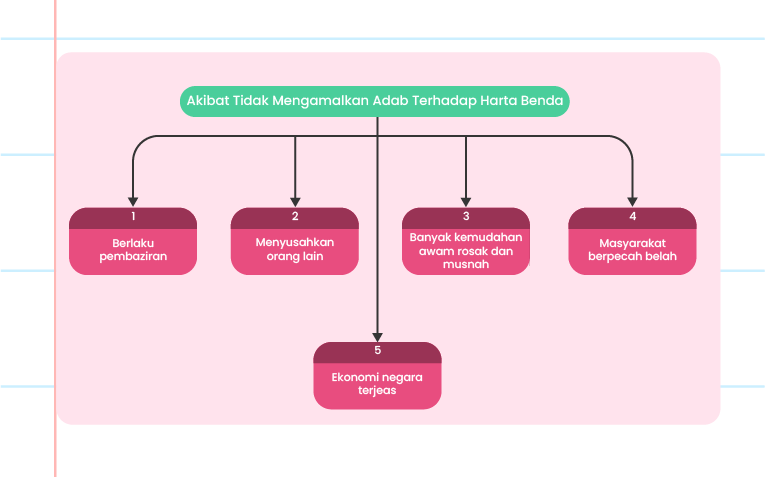 Imej ini menunjukkan diagram alir dengan tajuk ‘Akibat Tidak Mengamalkan Adab Terhadap Harta Benda’. Diagram ini menggambarkan lima akibat negatif, yang disusun dalam bentuk bulatan mengelilingi ikon mentol lampu di tengah. Akibat-akibat tersebut adalah: 1. Berlaku pembaziran. 2. Menyusahkan orang lain. 3. Banyak kemudahan awam rosak dan musnah. 4. Masyarakat berpecah belah. 5. Ekonomi negara terjejas. Logo ‘Pandai’ terletak di sudut kanan bawah imej.