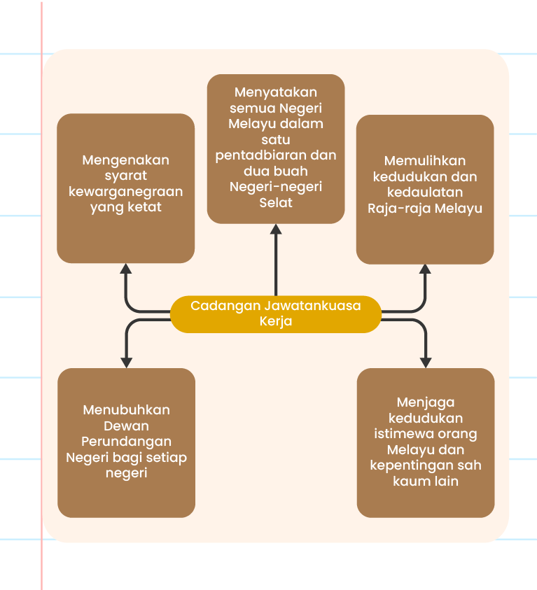 Gambar ini menunjukkan satu peta minda atau carta alir bertajuk cadangan jawatankuasa kerja Satukan semua negeri Melayu dalam satu pentadbiran serta dua-dua Neger-negeri selat Menubuhkan Dewan Perundangan Negeri bagi setiap negeri Pulihkan kedudukan dan kedaulatan Raja-raja Melayu CADANGAN JAWATANKUASA KERJA Pandai Menjaga kedudukan istimewa orang Melayu dan kepentingan sah kaum lain Mengenakan syarat kewarganegaraan yg ketat