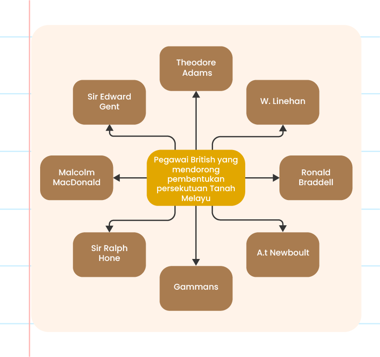 Gambar ini menunjukkan satu peta minda atau carta alir yang merangkumi nama-nama individu British yang terlibat dalam pembentukan persekutuan Tanah Melayu. Di tengah carta terdapat satu kotak besar yang menyatakan 