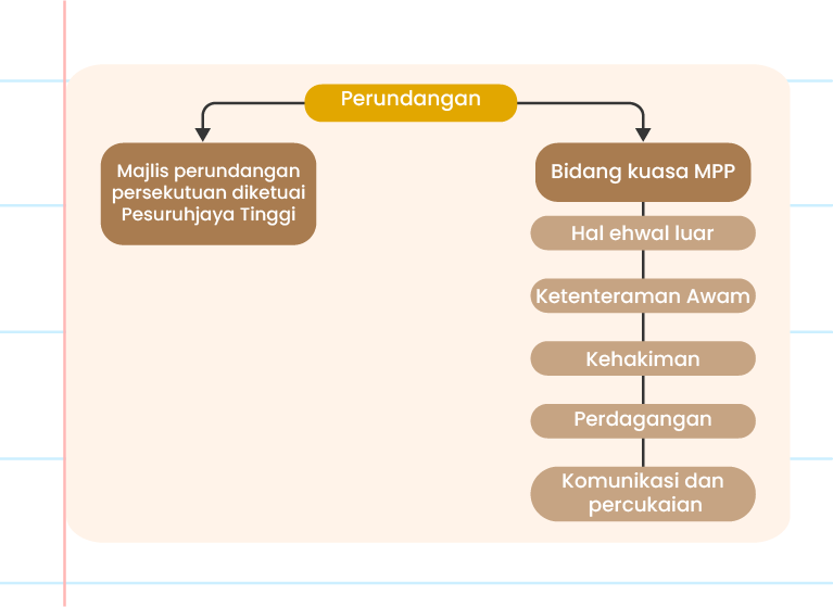 Gambar ini menunjukkan satu carta alir atau peta minda dalam Bahasa Melayu yang membentangkan konsep 'Perundangan' dan komponennya.  Di bahagian tengah, terdapat kotak berwarna merah gelap yang menyatakan 'Perundangan' sebagai konsep utama.  Dari konsep 'Perundangan', terdapat tiga cabang utama:  1) 'Pandai', yang merujuk kepada perkhidmatan undang-undang dalam talian.  2) 'Majlis Perundangan Persekutuan Diketuai Pesuruhajaya Tinggi', yang menghuraikan salah satu komponen perundangan.  3) 'Bidang Kuasa MPP', yang mempunyai beberapa sub-cabang seperti: - Hal ehwal luar - Ketenteraman awam  - Kehakiman - Perdagangan - Komunikasi dan percukaiaan  Carta alir ini menggunakan warna merah gelap sebagai warna utama untuk kotak-kotak konsep, dan warna merah cair untuk sub-cabang. Keseluruhan reka bentuk adalah ringkas dengan garis lurus menghubungkan konsep-konsep.