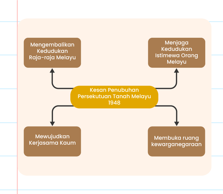 Imej menunjukkan peta minda  Mengembalikan Kedudukan Raja-raja Melayu Mewujudkan Kerjasama Kaum Kesan Penubuhan Persekutuan Tanah Melayu 1948 Pandai Menjaga Kedudukan Istimewa Orang Melayu Membuka Ruang Kewarganegaraan