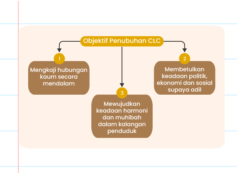 Gambar ini menunjukkan satu rajah atau carta minda dalam Bahasa Melayu yang menerangkan objektif penubuhan Cukup Layanan Cerun (CLC) Pandai.  Pada bahagian atas, terdapat satu bulatan besar yang menyatakan 