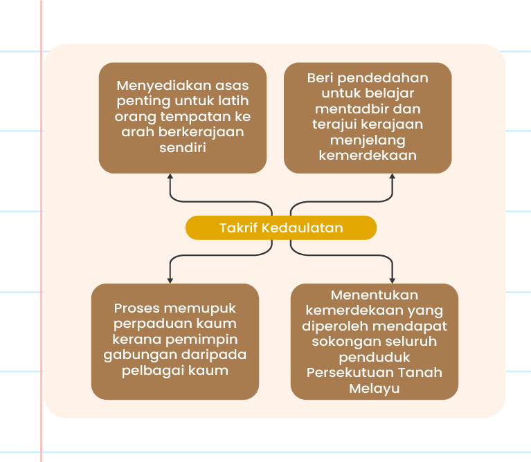 Gambar ini menunjukkan kepentingan sistem ahli dalam bentuk peta minda atau carta alir yang mengandungi empat kotak teks berwarna merah bata dan satu perkataan 