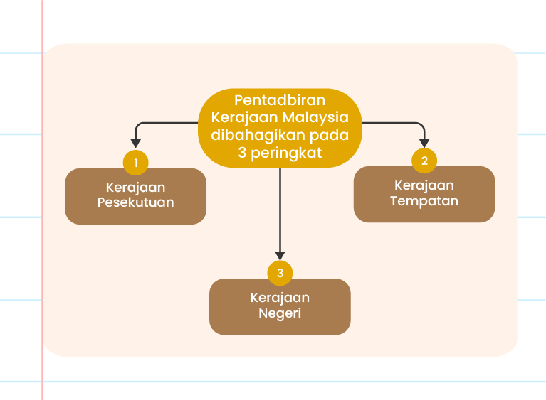 Imej ini menunjukkan carta organisasi yang menerangkan pentadbiran Kerajaan Malaysia yang dibahagikan kepada 3 peringkat. Di bahagian atas, terdapat tajuk ‘Pentadbiran Kerajaan Malaysia dibahagikan pada 3 peringkat’ dalam kotak berbingkai. Di bawah tajuk tersebut, terdapat tiga kotak yang mewakili tiga peringkat kerajaan: ‘Kerajaan Persekutuan’ di sebelah kiri, ‘Kerajaan Tempatan’ di sebelah kanan, dan ‘Kerajaan Negeri’ di bahagian bawah. Di sudut kanan bawah imej, terdapat logo ‘Pandai’.