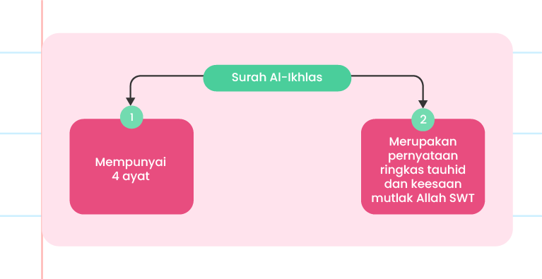 Imej ini menunjukkan maklumat mengenai Surah Al Ikhlas. Terdapat dua kotak maklumat. Kotak pertama berwarna biru muda dengan nombor ‘1’ di atasnya dan teks ‘Mempunyai 4 ayat’. Kotak kedua berwarna biru gelap dengan nombor ‘2’ di atasnya dan teks ‘Merupakan penyataan ringkas tauhid dan keesaan mutlak Allah’. Di sebelah kiri atas, terdapat logo ‘Pandai’ dan di sebelah kanan atas, terdapat imej sebuah Al-Quran terbuka. Terdapat juga beberapa elemen grafik seperti bintang di sekeliling imej.