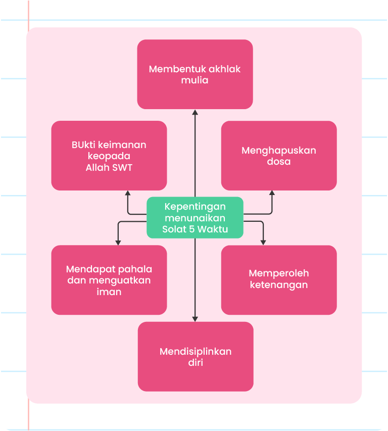 Imej ini menunjukkan carta alir yang menerangkan kepentingan menunaikan solat 5 waktu. Di tengah-tengah carta terdapat kotak berwarna biru dengan teks ‘KEPENTINGAN MENUNAIKAN SOLAT 5 WAKTU’. Terdapat enam kotak berwarna hijau muda yang mengelilingi kotak tengah, masing-masing dengan teks berikut: 1. BUKTI KEIMANAN KEPADA ALLAH 2. MEMBENTUK AKHLAK MULIA 3. MENGHAPUSKAN DOSA 4. MEMPEROLEH KETENANGAN 5. MENDISIPLINKAN DIRI 6. MENDAPAT PAHALA DAN MENGUATKAN IMAN