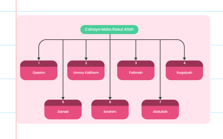 Gambar ini menunjukkan seorang lelaki sedang menulis di papan putih. Di tengah papan, terdapat tulisan ‘CAHAYA MATA RASUL ALLAH’ yang dikelilingi oleh nama-nama seperti Ummu Kalthom, Fatimah, Ruqaiyah, Zainab, Ibrahim, Abdullah, dan Qassim. Nama-nama ini dihubungkan dengan anak panah ke teks di tengah. Logo ‘Pandai’ terletak di sudut kanan atas.