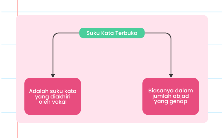 Imej ini menunjukkan carta alir yang menerangkan tentang ‘Suku Kata Terbuka.’ Terdapat dua kotak yang disambungkan kepada kotak utama. Kotak utama berwarna biru tua dengan teks ‘Suku Kata Terbuka.’ Kotak kiri berwarna biru muda dengan teks ‘Adalah suku kata yang diakhiri oleh vokal’. Kotak kanan juga berwarna biru muda dengan teks ‘Biasanya dalam jumlah abjad yang genap.’ Di tengah-tengah carta terdapat logo ‘Pandai.’