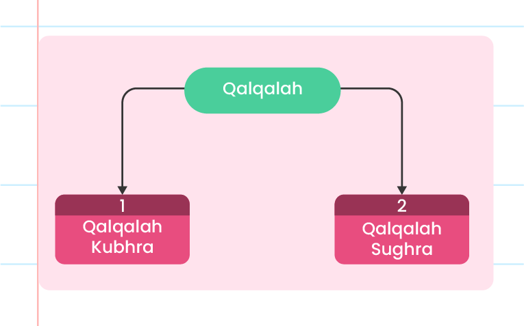 Imej ini menunjukkan dua kotak bersebelahan yang masing-masing diberi label ‘1’ dan ‘2’. Kotak pertama berwarna hijau muda dengan teks ‘Qalqalah Kubhra’, manakala kotak kedua berwarna biru gelap dengan teks ‘Qalqalah Sughra’. Di bahagian atas imej terdapat logo Pandai dan teks ‘QALQALAH’. Terdapat juga beberapa elemen grafik kecil seperti bintang di sekeliling imej.