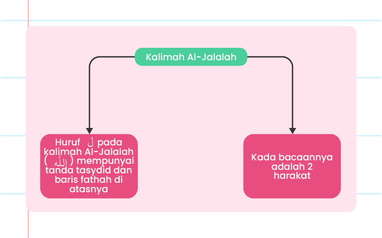 Imej ini menunjukkan dua kotak maklumat dengan latar belakang putih. Di bahagian atas terdapat logo ‘Pandai’ dan tajuk ‘Kalimah Al-Jalalah’. Kotak pertama berwarna hijau muda dengan nombor 1 dan teks yang berbunyi: ‘Huruf ل pada kalimah Al-Jalalah (الله) mempunyai tanda tasyid dan baris fathah di atasnya’. Kotak kedua berwarna biru gelap dengan nombor 2 dan teks yang berbunyi: ‘Kadar bacaannya adalah 2 harakat’. Terdapat juga beberapa hiasan grafik seperti bintang dan garis-garis di sekitar kotak.