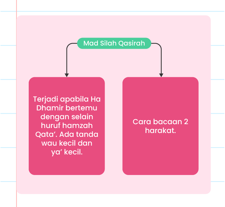 Imej ini menunjukkan dua kotak maklumat dengan tajuk ‘MAD SILAH QOSIROH’. Kotak pertama bernombor 1 dan berwarna biru muda mengandungi teks: ‘Terjadi apabila Ha Dhamir bertemu dengan selain huruf hamzah Qata'. Ada tanda wau kecil dan ya' kecil’. Kotak kedua bernombor 2 dan berwarna biru tua mengandungi teks: ‘Cara bacaan 2 harakat’. Di sudut kiri atas terdapat logo Pandai, dan di sekeliling imej terdapat beberapa elemen grafik seperti bintang dan bentuk abstrak.