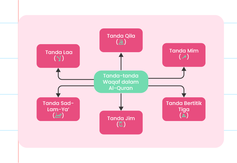 Gambar ini menunjukkan carta alir yang menerangkan tanda-tanda waqaf dalam Al-Quran. Di tengah-tengah, terdapat kotak berwarna biru gelap dengan teks ‘TANDA TANDA WAQAF DALAM AL-QURAN’. Enam kotak berwarna biru muda mengelilingi kotak tengah, setiap satu mengandungi tanda waqaf dan namanya: 1. TANDA LAA ( لا ) 2. TANDA QILA ( قلى ) 3. TANDA MIM ( م ) 4. TANDA SAD-LAM-YA' ( صلي ) 5. TANDA JIM ( ج ) 6. TANDA BERTITIK TIGA ( ... ) Logo Pandai’