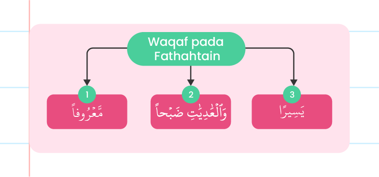 Imej menunjukkan tajuk ‘WAQAF PADA FATHATHAIN’ di bahagian atas dengan logo Pandai di atasnya. Di bawah tajuk tersebut, terdapat tiga kotak yang disusun secara mendatar dan bernombor 1, 2, dan 3. Setiap kotak mengandungi teks Arab: 1. مَعْرُوفًا 2. وَالضُّحَىٰ وَاللَّيْلِ إِذَا سَجَىٰ 3. يَسِيرًا Anak panah menghubungkan tajuk dengan setiap kotak.