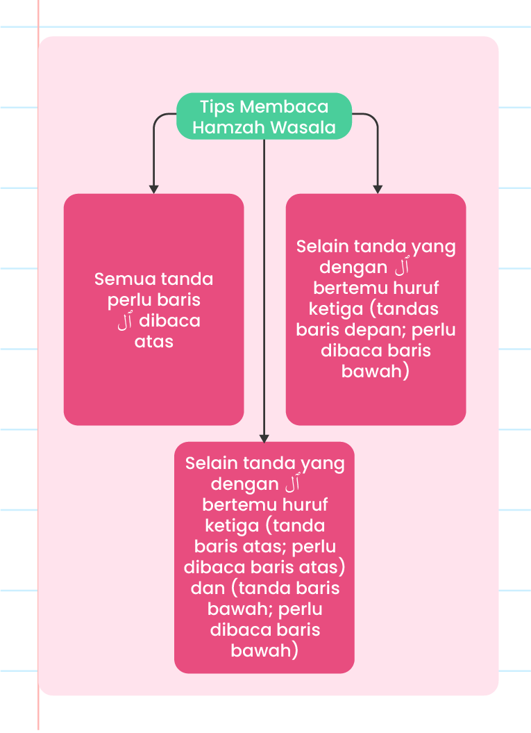 Gambar ini menunjukkan panduan membaca Hamzah Wasala. Terdapat tiga kotak dengan maklumat berikut: 1. Kotak kiri: ‘Semua tanda perlu baris atas dibaca atas’. 2. Kotak tengah: ‘Selain tanda yang dengan dibaca huruf ketiga (tanda baris depan), perlu dibaca baris depan’. 3. Kotak kanan: ‘Selain tanda yang dengan bertemu huruf ketiga (tanda baris atas; perlu dibaca baris atas) dan (tanda baris bawah; perlu dibaca baris bawah)’. Di sudut kiri atas terdapat logo ‘Pandai’.