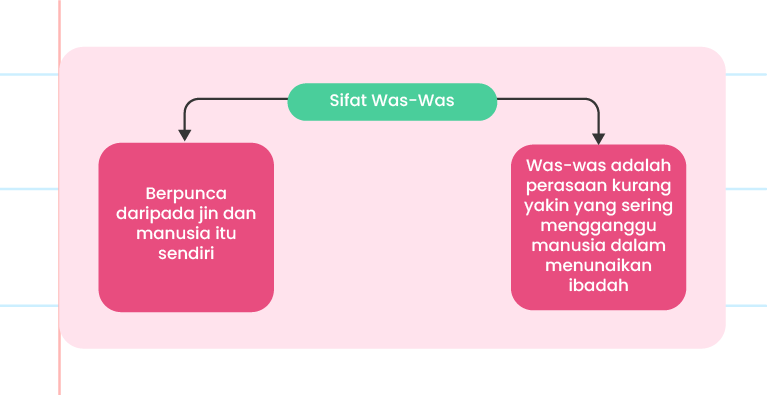 Gambar ini menunjukkan diagram yang menerangkan tentang ‘Sifat Was-Was’. Diagram ini mempunyai dua kotak berwarna hijau dan biru yang dihubungkan dengan garisan hitam kepada tajuk utama di tengah-tengah atas yang bertuliskan ‘Sifat Was-Was’. Kotak berwarna biru di sebelah kiri mengandungi teks ‘Berpunca daripada jin dan manusia itu sendiri’. Kotak berwarna hijau di sebelah kanan mengandungi teks ‘Was-was adalah perasaan kurang yakin yang sering mengganggu manusia dalam menunaikan ibadah’. Di tengah-tengah diagram terdapat logo ‘Pandai’.