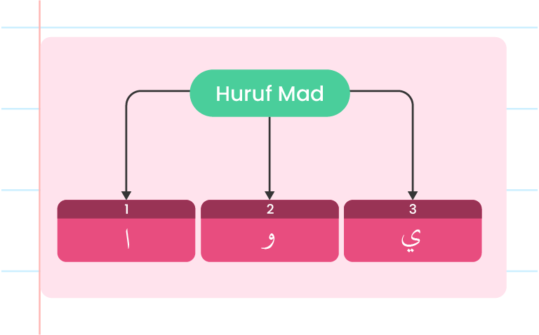 Imej menunjukkan carta alir yang menerangkan ‘Huruf Mad’. Di bahagian atas terdapat logo ‘Pandai’. Di bawahnya, terdapat kotak besar dengan teks ‘HURUF MAD’. Dari kotak ini, terdapat tiga anak panah yang mengarah ke tiga kotak kecil bernombor 1, 2, dan 3. Di bawah setiap kotak bernombor, terdapat huruf-huruf Arab iaitu ‘ا’ di bawah nombor 1, ‘و’ di bawah nombor 2, dan ‘ي’ di bawah nombor 3.