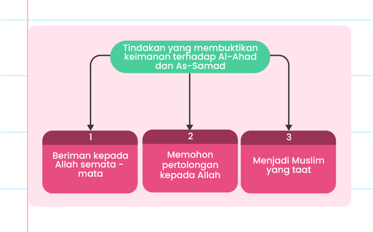 Imej ini menunjukkan empat kotak teks yang mengelilingi ilustrasi seorang kanak-kanak yang mengangkat kedua-dua tangannya ke atas. Kotak teks tersebut mengandungi teks berikut: 1. ‘Memohon pertolongan kepada Allah’ di bahagian atas. 2. ‘Menjadi Muslim yang taat’ di sebelah kanan. 3. ‘Beriman kepada Allah semata-mata’ di sebelah kiri. 4. ‘Tindakan yang membuktikan keimanan terhadap Al-Ahad dan As-Samad’ di bahagian tengah bawah. Terdapat juga logo ‘Pandai’ di sudut kiri atas dan ikon mentol lampu di sebelah kanan atas.