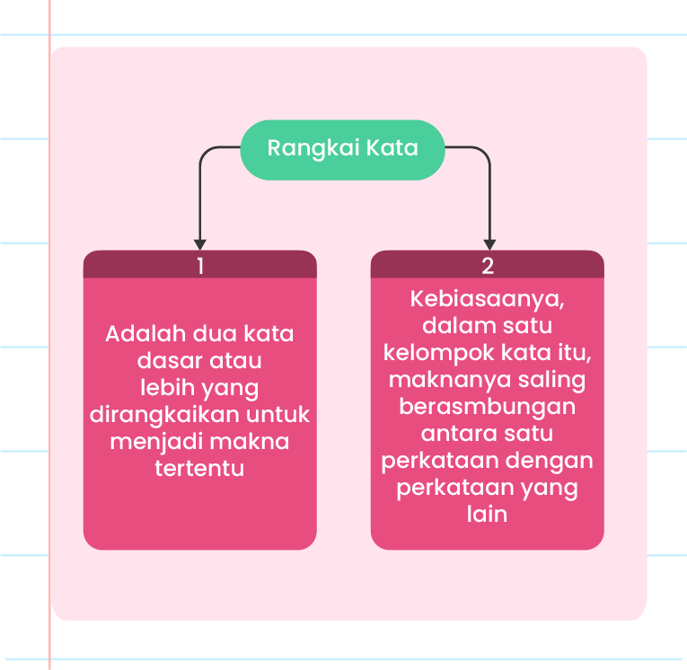 Gambar ini menunjukkan dua kotak teks yang menjelaskan konsep ‘Rangkai Kata’. Kotak pertama berwarna biru muda dengan nombor 1 di atasnya, mengandungi teks yang berbunyi: ‘Adalah dua kata dasar atau lebih yang dirangkaikan untuk menjadi makna tertentu’. Kotak kedua berwarna hijau dengan nombor 2 di atasnya, mengandungi teks yang berbunyi: ‘Kebiasaannya, dalam satu kelompok kata itu, maknanya saling bersambungan antara satu perkataan dengan perkataan yang lain’. Di sebelah kiri atas terdapat logo Pandai. Latar belakang gambar berwarna putih dengan beberapa elemen grafik seperti bintang dan garis-garis.