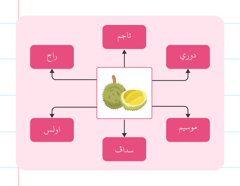 Gambar ini menunjukkan ilustrasi durian di tengah dengan enam kotak teks di sekelilingnya. Setiap kotak teks dihubungkan ke durian dengan anak panah. Kotak teks tersebut mengandungi perkataan dalam bahasa Arab: تاجم, دوري, موسيم, ساداف, اولس, dan راج. Di sudut kiri bawah, terdapat logo ‘Pandai’.