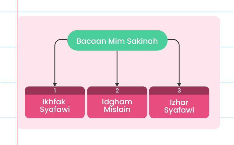 Gambar ini menunjukkan tiga kotak berwarna biru dengan tajuk ‘Bacaan Mim Sakinah’ di bahagian atas. Kotak pertama berlabel ‘1’ mengandungi teks ‘Ikhfak Syafawi’. Kotak kedua berlabel ‘2’ mengandungi teks Idgham Mislain’. Kotak ketiga berlabel ‘3’ mengandungi teks ‘Izhar Syafawi’. Di sebelah kiri atas terdapat logo ‘Pandai’. Terdapat juga beberapa bintang kecil sebagai hiasan di sekitar kotak.