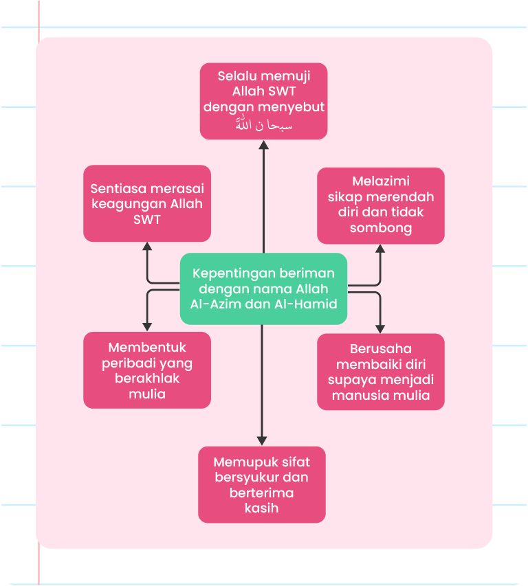 Imej ini mengandungi teks dalam bahasa Melayu yang menerangkan kepentingan beriman dengan nama Allah Al-Azim dan Al-Hamid. Terdapat enam kotak teks yang disusun dalam bentuk heksagon di sekeliling tajuk utama di tengah-tengah imej. Tajuk utama berbunyi ‘Kepentingan Beriman dengan Nama Allah Al-Azim dan Al-Hamid’. Berikut adalah kandungan setiap kotak teks: 1. Sentiasa merasa keagungan Allah SWT. 2. Selalu memuji Allah SWT dengan menyebut سبحان الله. 3. Melazimi sikap merendah diri dan tidak sombong. 4. Berusaha memperbaiki diri supaya menjadi manusia mulia.