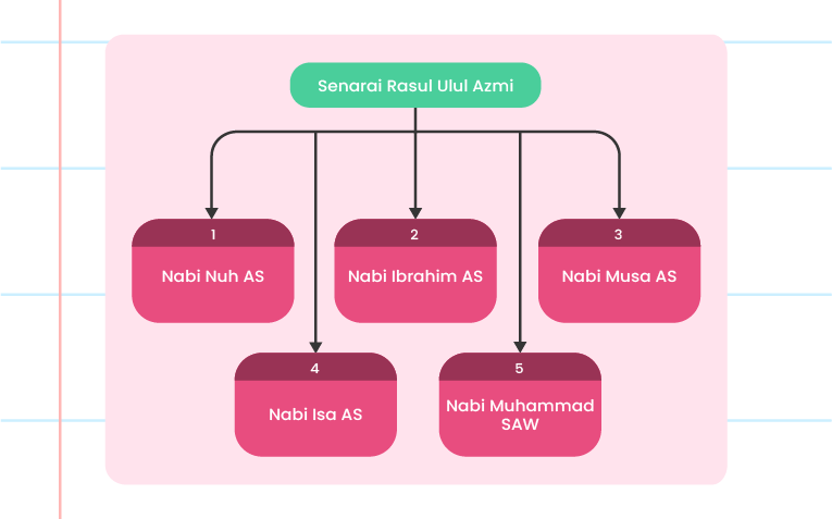 Imej ini menunjukkan senarai Rasul Ulul Azmi dalam bentuk grafik. Di tengah-tengah terdapat ikon mentol lampu dengan tanda semak di dalamnya. Di sekeliling ikon ini, terdapat lima kotak yang disusun dalam bentuk bulatan, masing-masing mengandungi nama seorang rasul. Kotak pertama di atas kiri bertulis ‘Nabi Nuh AS’, kotak kedua di bawah kiri bertulis ‘Nabi Ibrahim AS’, kotak ketiga di bawah bertulis ‘Nabi Musa AS’, kotak keempat di bawah kanan bertulis ‘Nabi Isa AS’, dan kotak kelima di atas kanan bertulis ‘Nabi Muhammad SAW’. Di bahagian bawah kanan terdapat logo ‘Pandai’.