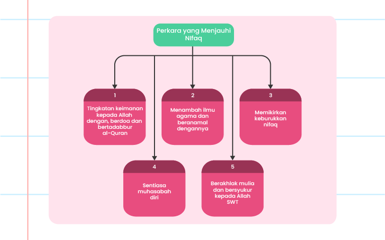 Imej ini menunjukkan infografik dengan tajuk ‘Perkara Yang Menjauhi Nifaq.’ Terdapat lima langkah yang disenaraikan dalam kotak berwarna biru dan hijau: 1. Tingkatkan keimanan kepada Allah dengan berzikir, berdoa dan bertadabbur al-Quran. 2. Menambah ilmu agama dan beramal dengannya. 3. Memikirkan keburukan nifaq. 4. Sentiasa muhasabah diri. 5. Berakhlak mulia dan bersyukur kepada Allah SWT. Di sebelah kiri atas, terdapat logo ‘Pandai.’