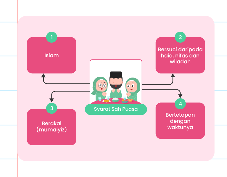 Imej ini menunjukkan syarat-syarat sah puasa dalam bentuk infografik. Di bahagian atas kiri, terdapat ilustrasi masjid dengan bulan sabit dan bintang. Teks utama di tengah atas berbunyi ‘SYARAT SAH PUASA’. Di bawah teks utama, terdapat empat kotak berlabel nombor 1 hingga 4, setiap satu dengan syarat yang berbeza. Kotak pertama bertulis ‘Islam’, kotak kedua bertulis ‘Bersuci daripada haid, nifas dan wiladah’, kotak ketiga bertulis ‘Berakal (mumaiyiz)’, dan kotak keempat bertulis ‘Bertetapan dengan waktunya’. Di sebelah kanan atas, terdapat logo ‘Pandai’