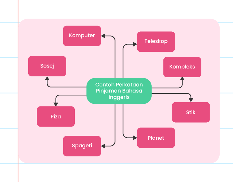 Imej ini menunjukkan peta minda dengan tajuk ‘Contoh Perkataan Pinjaman Bahasa Inggeris’ di tengah. Di sekeliling tajuk terdapat lapan kotak yang dihubungkan dengan anak panah. Setiap kotak mengandungi satu perkataan pinjaman: ‘Komputer’, ‘Teleskop’, ‘Kompleks’, ‘Stik’, ‘Planet’, ‘Spageti’, ‘Piza’, dan ‘Sosej’. Di sudut kanan atas, terdapat logo ‘Pandai’.