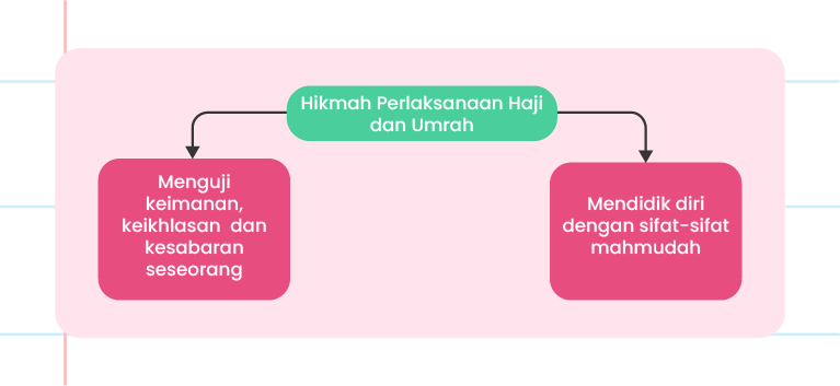 Gambar ini menunjukkan dua kotak yang menjelaskan hikmah pelaksanaan Haji dan Umrah. Kotak pertama berwarna biru muda dengan nombor ‘1’ di atasnya, menyatakan ‘Menguji keimanan, keikhlasan dan kesabaran seseorang.’ Kotak kedua berwarna hijau dengan nombor ‘2’ di atasnya, menyatakan ‘Mendidik diri dengan sifat-sifat mahmudah.’ Di sudut kiri atas terdapat logo ‘Pandai.’ Latar belakang gambar berwarna putih dengan beberapa hiasan bintang di sekelilingnya.