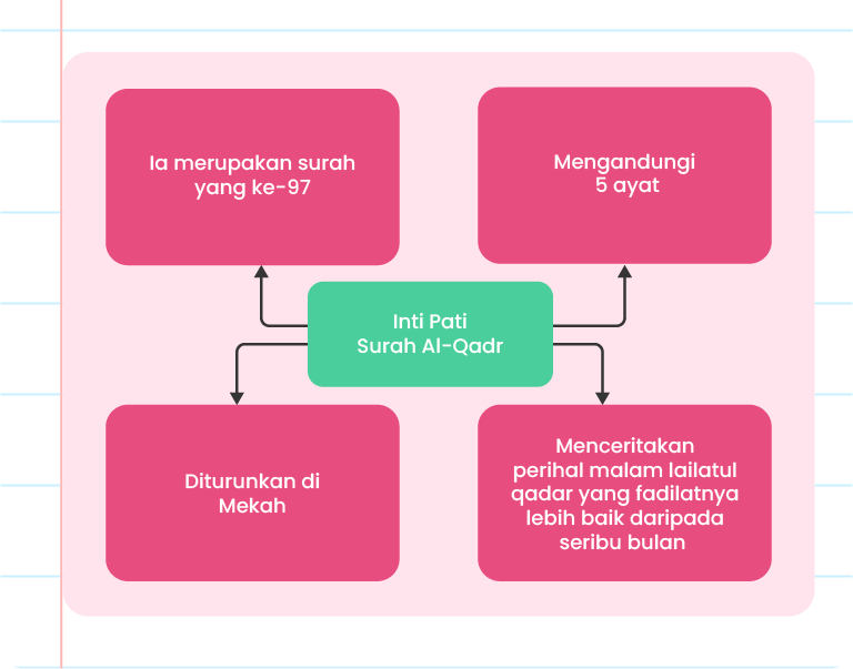 Imej ini mengandungi infografik mengenai intipati Surah Al-Qadr. Di tengah-tengah, terdapat bulatan besar berwarna biru gelap dengan teks ‘Inti pati Surah Al-Qadr’. Di sekeliling bulatan besar ini, terdapat empat bulatan kecil yang dihubungkan dengan garis ke bulatan tengah. 1. Bulatan kiri atas berwarna hijau muda dengan teks ‘Ia merupakan surah yang ke-97’. 2. Bulatan kanan atas berwarna hijau muda dengan teks ‘Mengandungi 5 ayat’. 3. Bulatan kiri bawah berwarna hijau muda dengan teks ‘Diturnkan di Mekah’. 