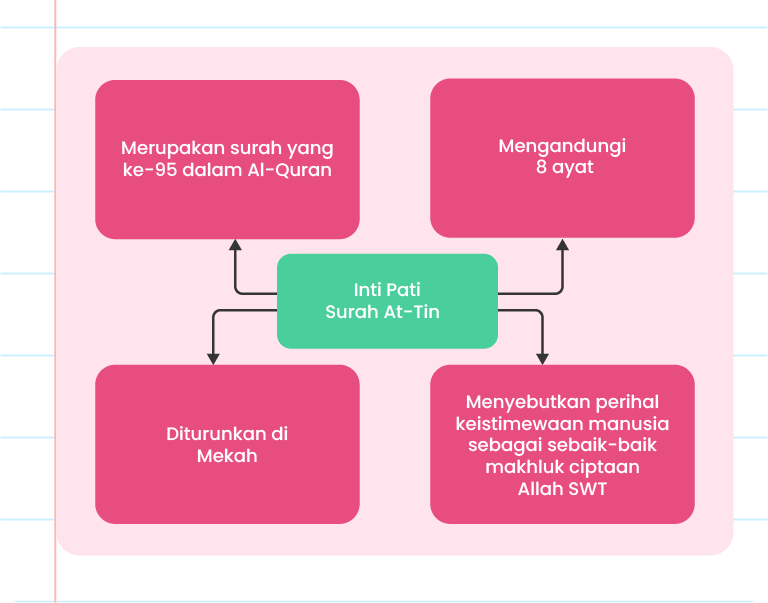 Gambar ini menunjukkan infografik mengenai inti pati Surah At-Tin. Infografik ini mempunyai empat bulatan berwarna biru dan hijau yang mengelilingi satu bulatan pusat berwarna biru gelap. Bulatan pusat mengandungi teks ‘Inti pati Surah At-Tin’. Empat bulatan sekeliling mengandungi teks berikut: 1. ‘Merupakan surah yang ke-95 dalam al-Quran’ 2. ‘Mengandungi 8 ayat’ 3. ‘Menyebutkan perihal keistimewaan manusia sebagai sebaik-baik makhluk ciptaan Allah SWT’ 4. ‘Diturnkan di Mekah’ Logo ‘Pandai’ terletak