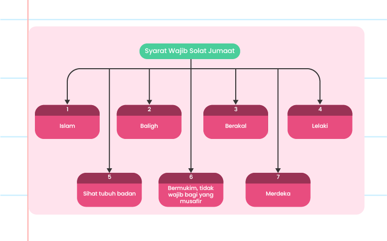 Imej ini menunjukkan carta yang menerangkan syarat wajib solat Jumaat. Terdapat tujuh syarat yang disenaraikan dalam bentuk heksagon yang berwarna-warni mengelilingi bulatan tengah. Syarat-syarat tersebut adalah: 1. Islam 2. Baligh 3. Berakal 4. Lelaki 5. Sihat tubuh badan 6. Bermukim, tidak wajib bagi yang musafir 7. Merdeka Logo ‘Pandai’ terletak di sudut kiri atas imej.