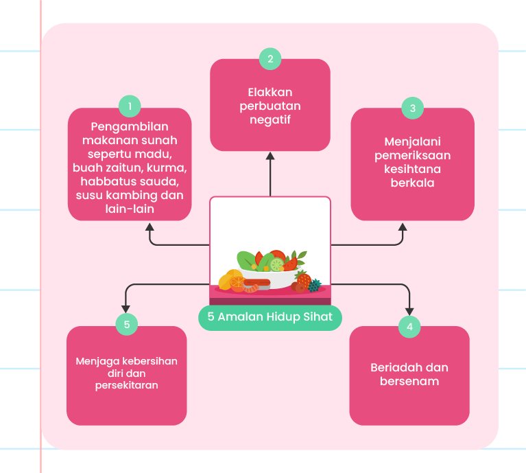 Imej ini menerangkan tentang ‘5 Amalan Hidup Sihat’. Terdapat lima amalan yang disenaraikan dengan ilustrasi yang berkaitan: 1. Pengambilan makanan sunah seperti madu, buah zaitun, kurma, habbatus sauda, susu kambing dan lain-lain. (Imej mangkuk berisi buah-buahan) 2. Elakkan perbuatan negatif. (Imej tanda larangan) 3. Menjalani pemeriksaan kesihatan berkala. (Imej stetoskop) 4. Beriadah dan bersenam. (Imej dua orang bermain badminton) 5. Menjaga kebersihan diri dan persekitaran.