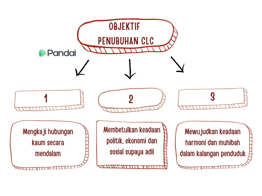 Gambar ini menunjukkan satu rajah atau carta minda dalam Bahasa Melayu yang menerangkan objektif penubuhan Cukup Layanan Cerun (CLC) Pandai.  Pada bahagian atas, terdapat satu bulatan besar yang menyatakan 