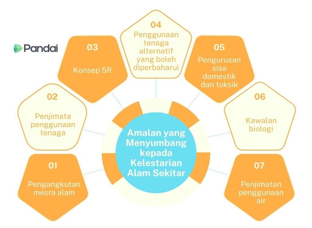 Imej ini menunjukkan carta alir yang menggambarkan amalan-amalan yang menyumbang kepada kelestarian alam sekitar. Di tengah-tengah carta, terdapat bulatan biru dengan teks ‘Amalan yang Menyumbang kepada Kelestarian Alam Sekitar.’ Terdapat tujuh segmen berwarna oren dan kuning yang mengelilingi bulatan tengah, masing-masing dengan teks berikut: 1. Pengangkutan mesra alam 2. Penjimatan penggunaan tenaga 3. Konsep 5R 4. Penggunaan tenaga alternatif yang boleh diperbaharui 5. Pengurusan sisa domestik dan toksik 6. Kawalan biologi 7. Penjimatan penggunaan air Logo