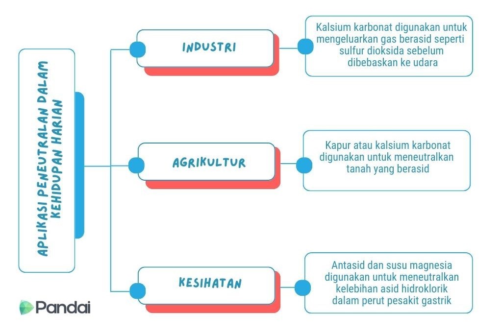 Gambar ini menunjukkan aplikasi peneutralan dalam kehidupan seharian. Terdapat tiga kategori utama: 1. **Industri**: Kalsium karbonat digunakan untuk menghilangkan gas berasid seperti sulfur dioksida sebelum dilepaskan ke udara. 2. **Pertanian**: Kapur atau kalsium karbonat digunakan untuk meneutralkan tanah berasid. 3. **Kesihatan**: Antasid dan susu magnesia digunakan untuk meneutralkan asid hidroklorik berlebihan dalam perut pesakit gastrik. Logo ‘Pandai’ terletak di sudut kiri bawah gambar.