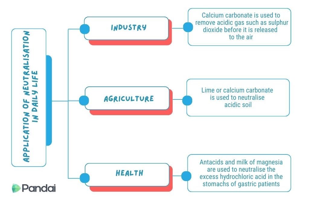 This image is a flowchart illustrating the application of neutralisation in daily life. It is divided into three main categories: Industry, Agriculture, and Health. - **Industry**: Calcium carbonate is used to remove acidic gas such as sulphur dioxide before it is released into the air. - **Agriculture**: Lime or calcium carbonate is used to neutralise acidic soil. - **Health**: Antacids and milk of magnesia are used to neutralise the excess hydrochloric acid in the stomachs of gastric patients. The flowchart is visually organized with blue and red boxes connected by lines, and it includes the logo of Pandai at the bottom left.