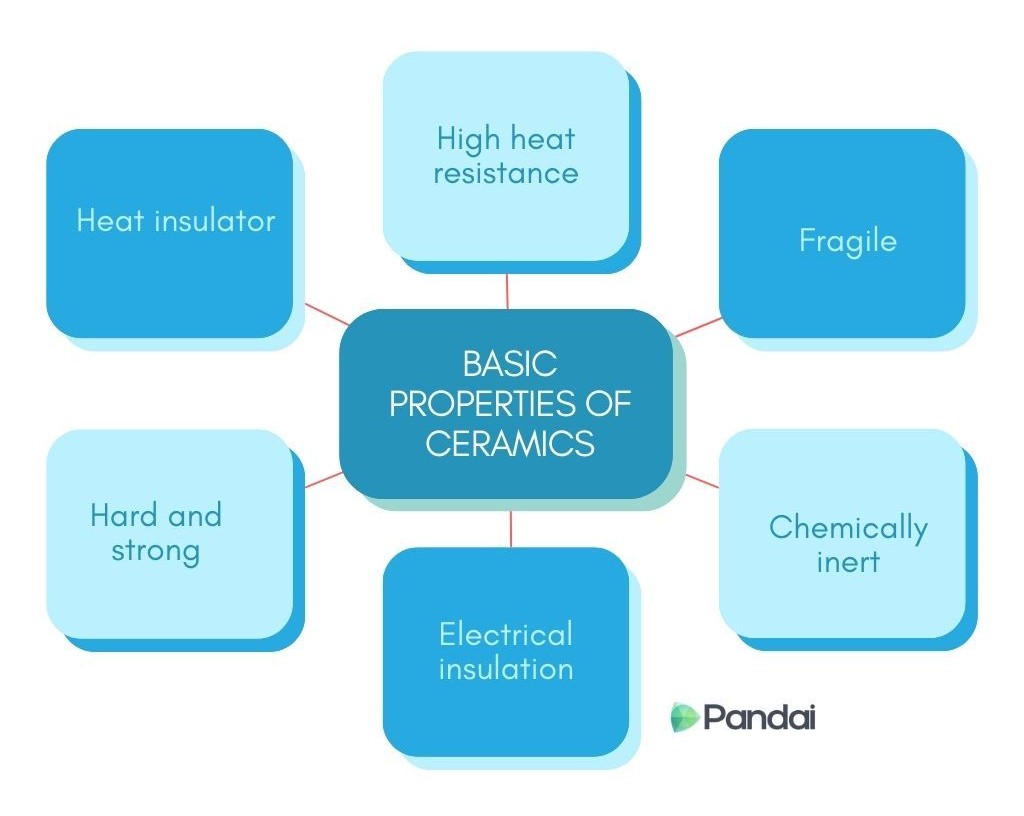 The image is an infographic titled ‘Basic Properties of Ceramics.’ It features a central box with this title, surrounded by six other boxes connected to it. Each of the surrounding boxes lists a property of ceramics: ‘Heat insulator,’ ‘High heat resistance,’ ‘Fragile,’ ‘Chemically inert’ ‘Electrical insulation,’ and ‘Hard and strong.’ The design uses shades of blue and white, with the logo ‘Pandai’ at the bottom right corner.