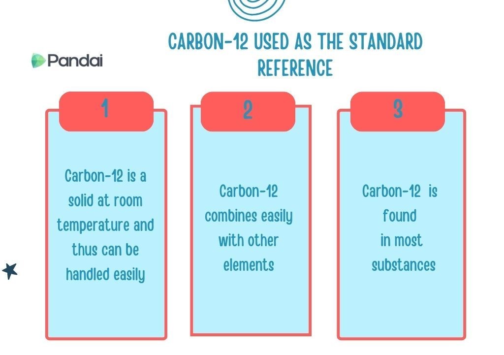 This image is an infographic titled ‘CARBON-12 USED AS THE STANDARD REFERENCE.’ It is divided into three sections: 1. The first section states, ‘Carbon-12 is a solid at room temperature and thus can be handled easily.’ 2. The second section mentions, ‘Carbon-12 combines easily with other elements.’ 3. The third section indicates, ‘Carbon-12 is found in most substances.’ The infographic is branded with the ‘Pandai’ logo on the top left corner. The background is light blue with red and white accents.