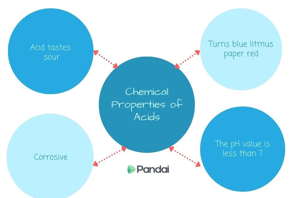 The image is an infographic titled ‘Chemical Properties of Acids.’ It features four blue circles connected to a central circle. The central circle contains the title. The surrounding circles list properties: ‘Acid tastes sour,’ ‘Turns blue litmus paper red,’ ‘The pH value is less than 7,’ and ‘Corrosive.’ The design includes arrows pointing from the central circle to each property. The ‘Pandai’ logo is at the bottom.