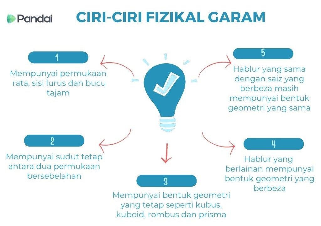 Imej ini menunjukkan infografik tentang ‘Sifat Fizikal Garam’. Terdapat enam ciri utama yang diterangkan dengan ikon dan teks: 1. Mempunyai permukaan rata, sisi lurus dan bucu tajam. 2. Mempunyai sudut tetap antara dua permukaan bersebelahan. 3. Mempunyai bentuk geometri tetap seperti kubus, kuboid, rombus dan sebagainya. 4. Hablur yang berbeza mempunyai bentuk geometri yang berbeza. 5. Hablur yang sama dengan saiz berbeza mempunyai bentuk geometri yang sama. 6. Di tengah-tengah infografik terdapat ikon mentol lampu dengan tanda semak di dalamnya