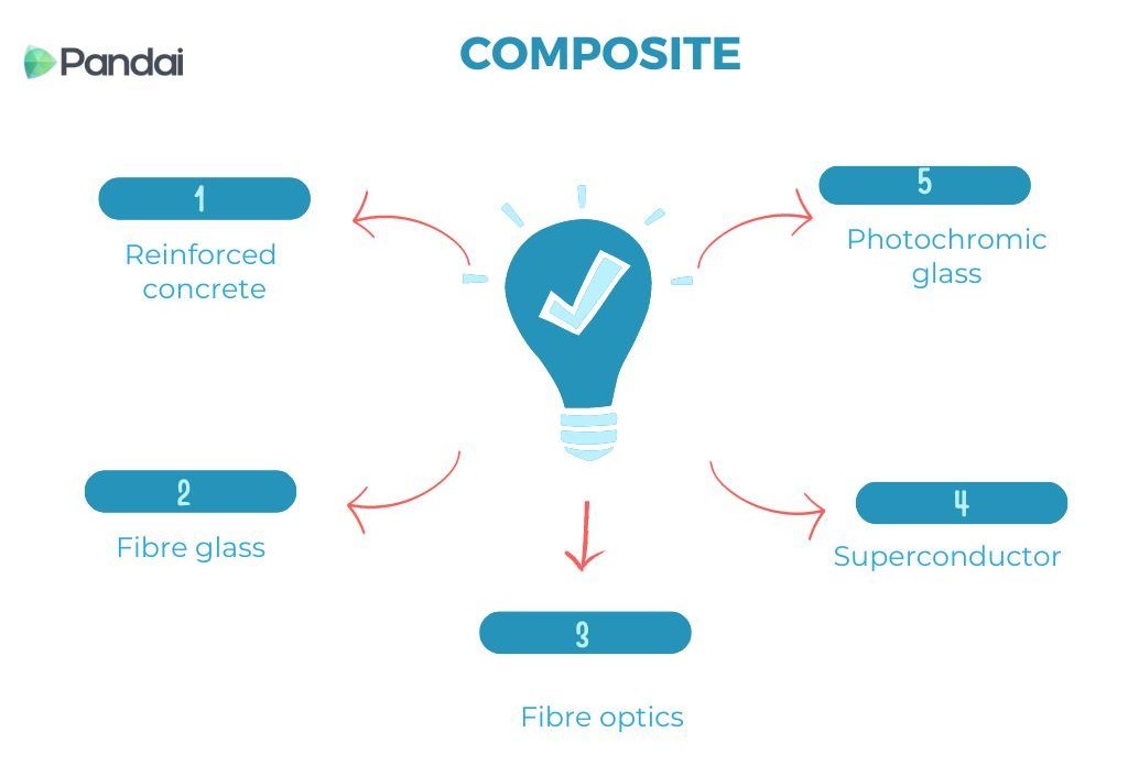 The image is an infographic titled ‘COMPOSITE’ with a light bulb icon in the center. Surrounding the light bulb are five labeled sections connected by arrows, indicating a cycle. The sections are: 1. Reinforced concrete 2. Fibre glass 3. Fibre optics 4. Superconductor 5. Photochromic glass The Pandai logo is in the top left corner. The design uses blue and red colors for text and arrows